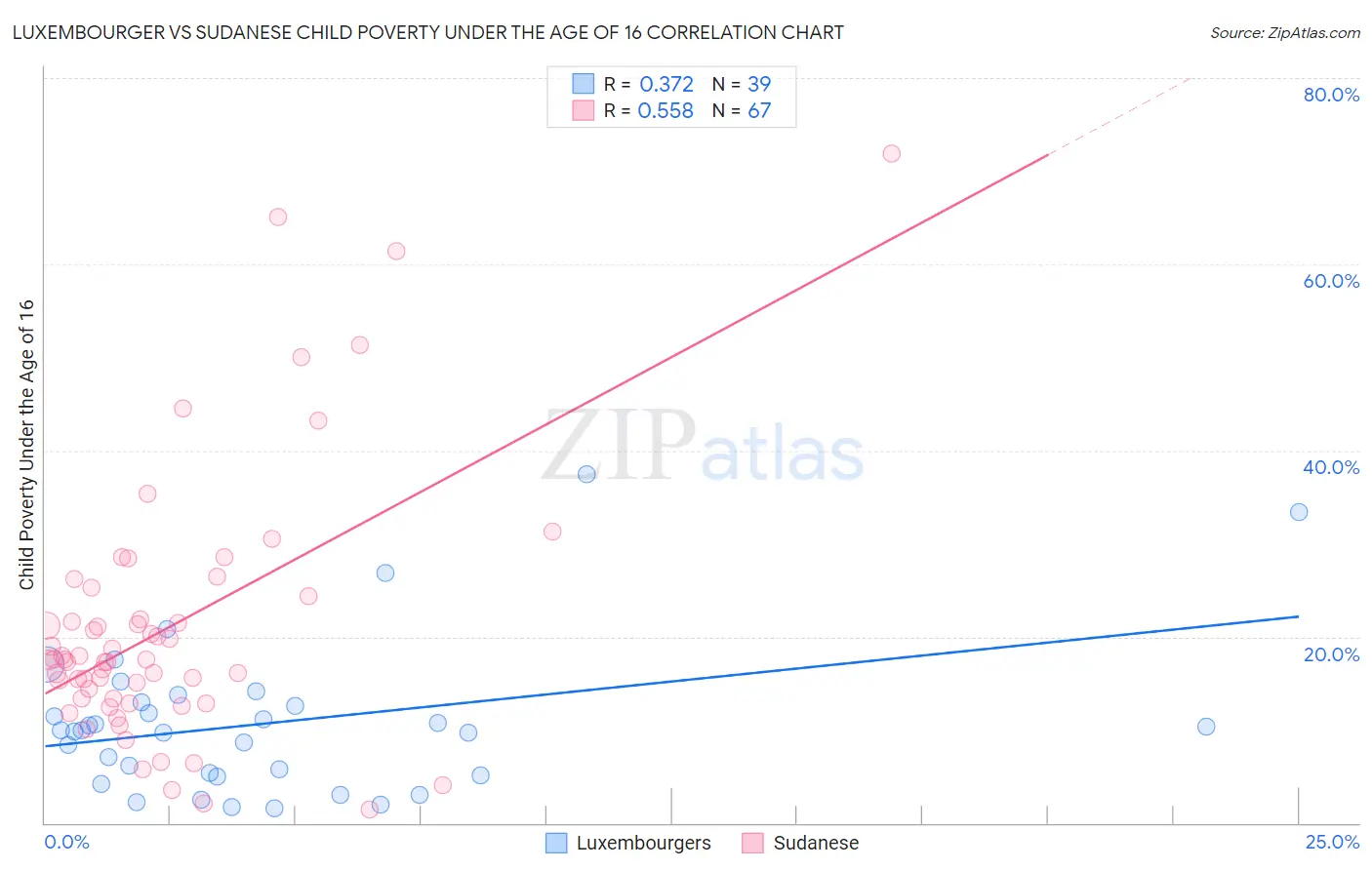 Luxembourger vs Sudanese Child Poverty Under the Age of 16