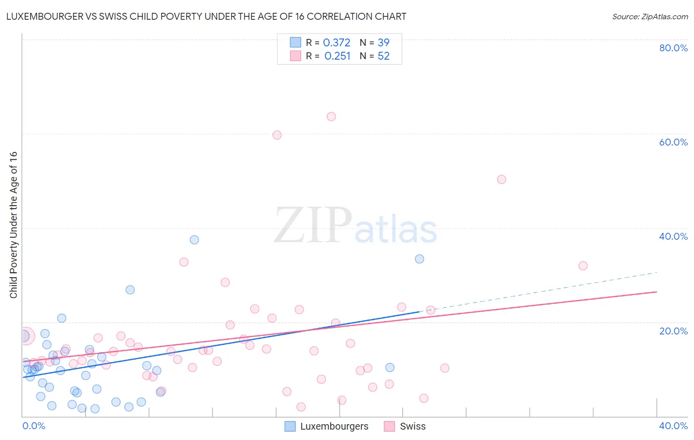 Luxembourger vs Swiss Child Poverty Under the Age of 16