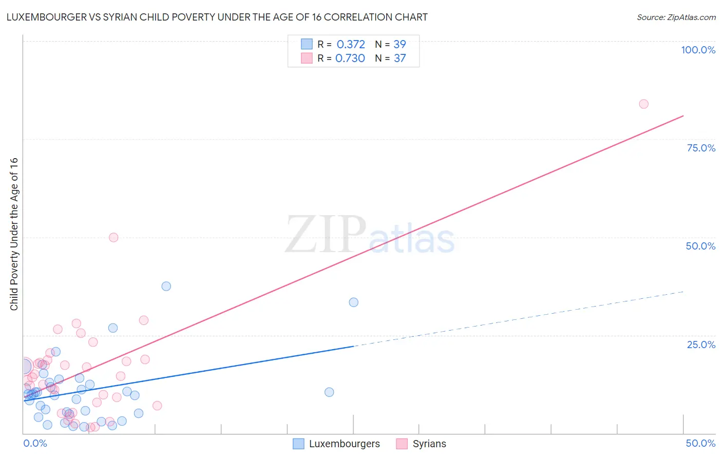 Luxembourger vs Syrian Child Poverty Under the Age of 16