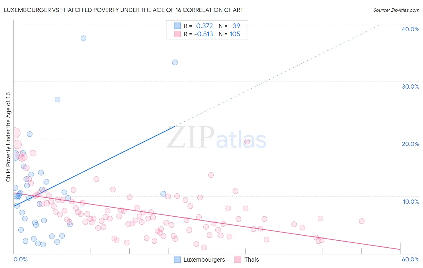 Luxembourger vs Thai Child Poverty Under the Age of 16