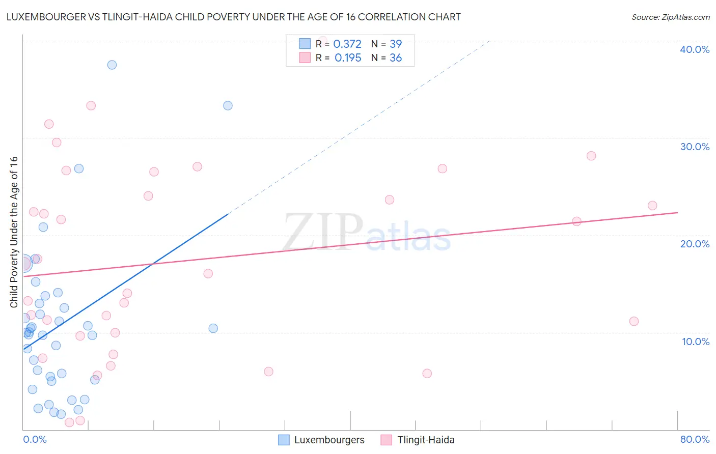Luxembourger vs Tlingit-Haida Child Poverty Under the Age of 16