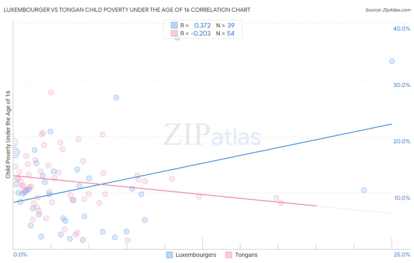 Luxembourger vs Tongan Child Poverty Under the Age of 16