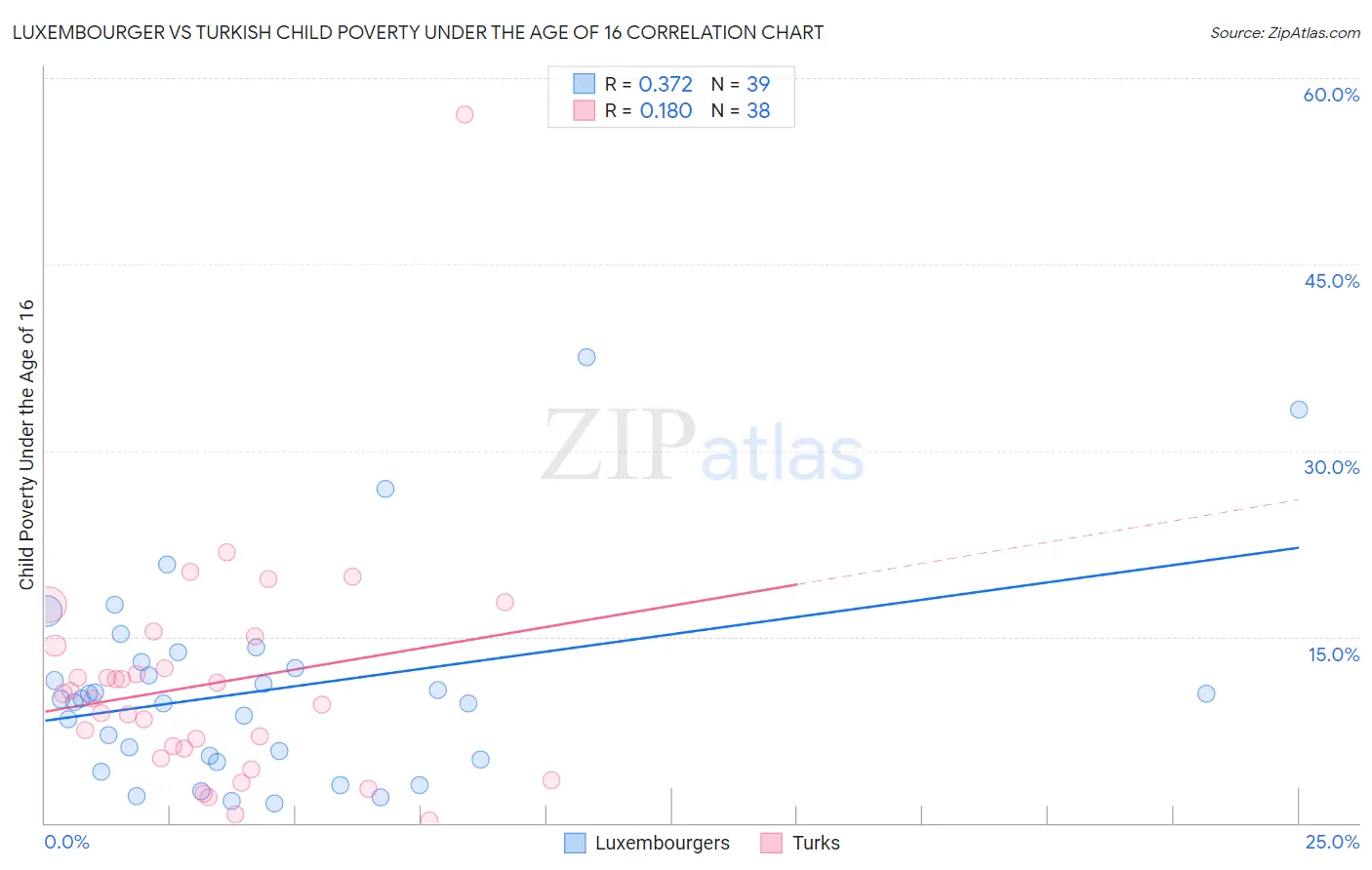 Luxembourger vs Turkish Child Poverty Under the Age of 16
