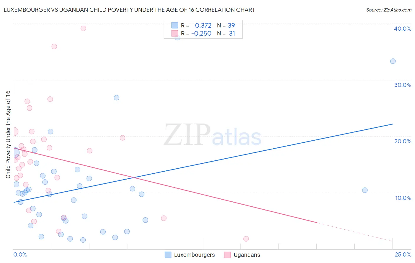 Luxembourger vs Ugandan Child Poverty Under the Age of 16