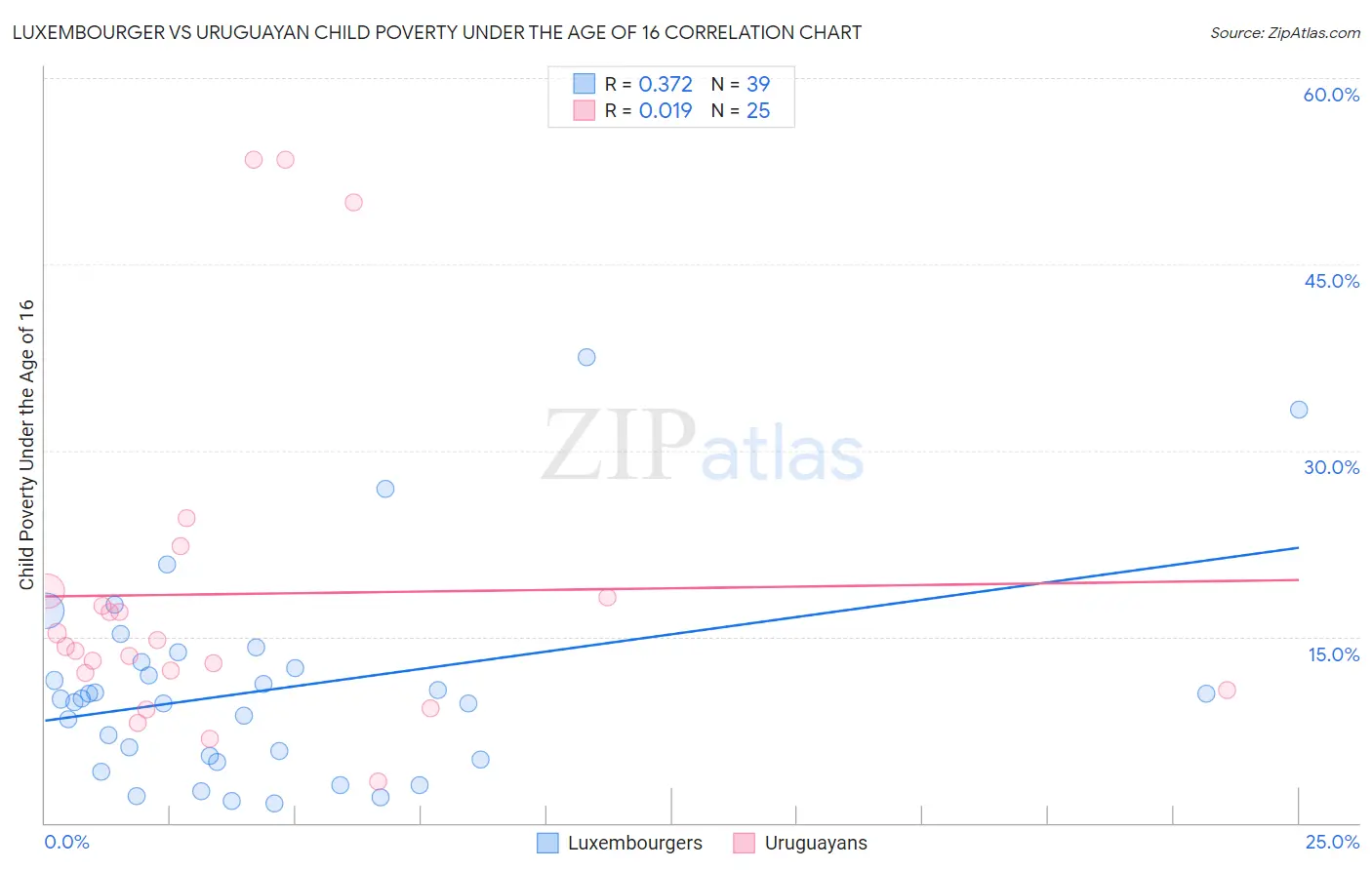 Luxembourger vs Uruguayan Child Poverty Under the Age of 16