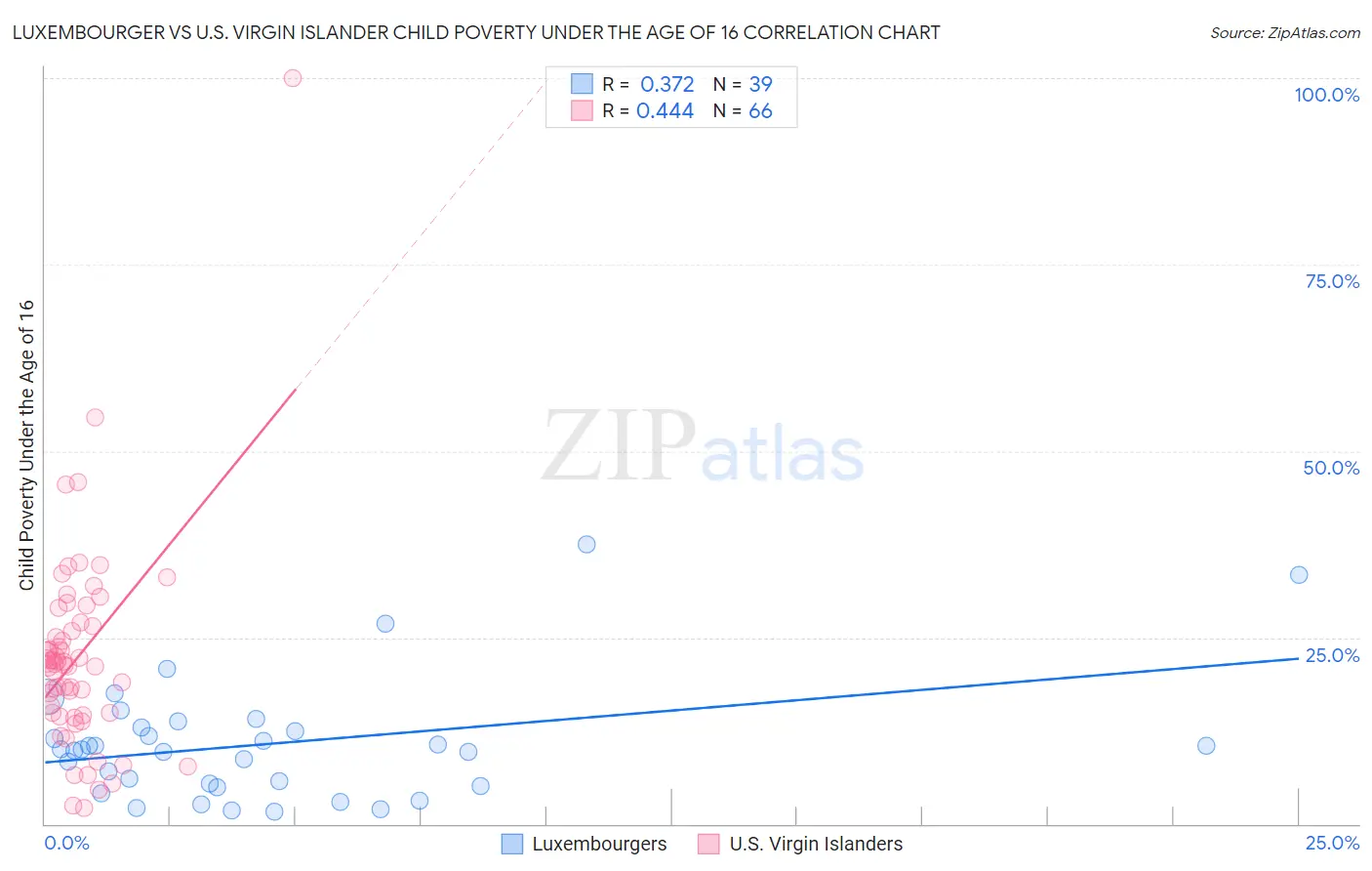 Luxembourger vs U.S. Virgin Islander Child Poverty Under the Age of 16