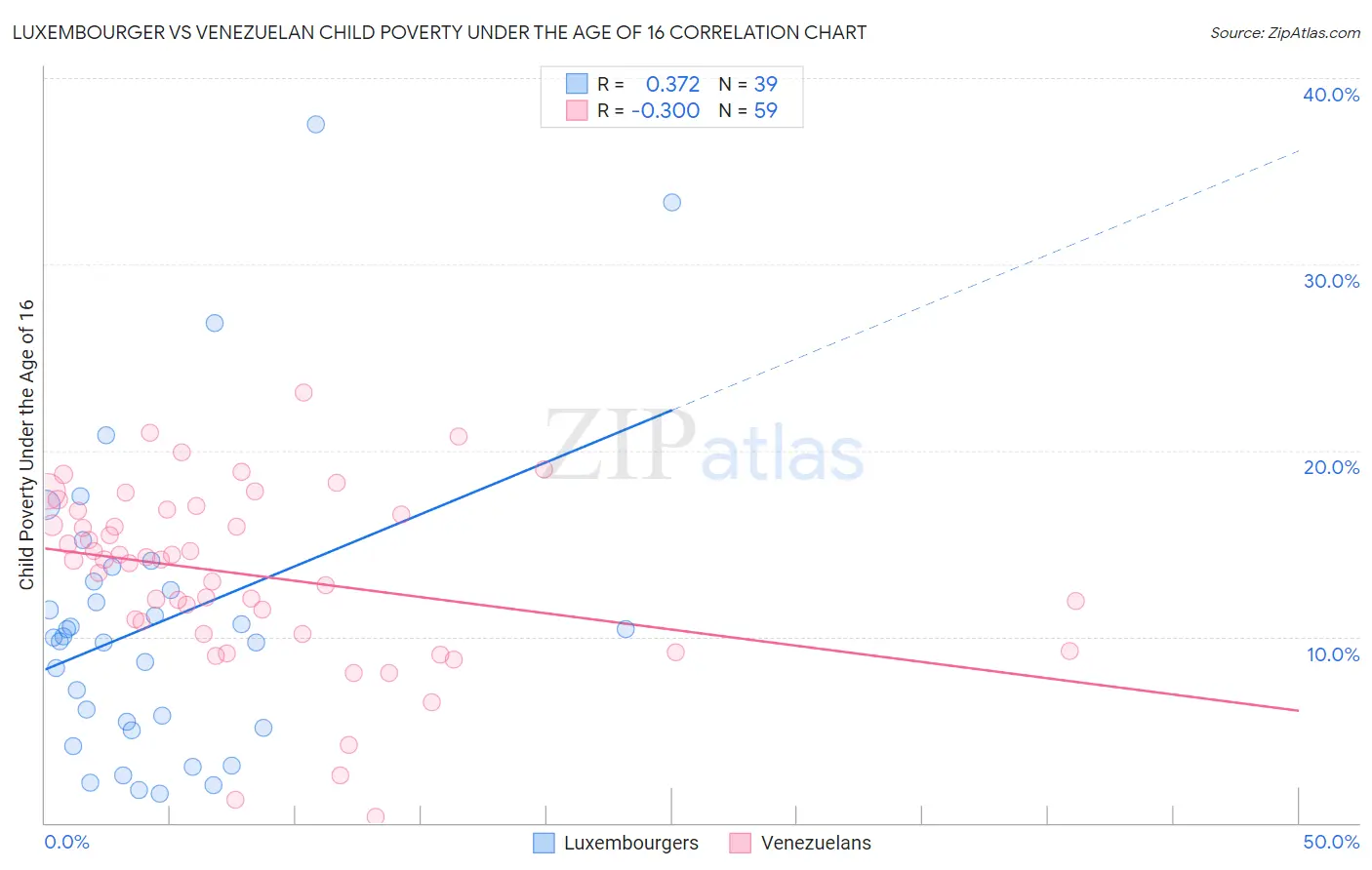 Luxembourger vs Venezuelan Child Poverty Under the Age of 16