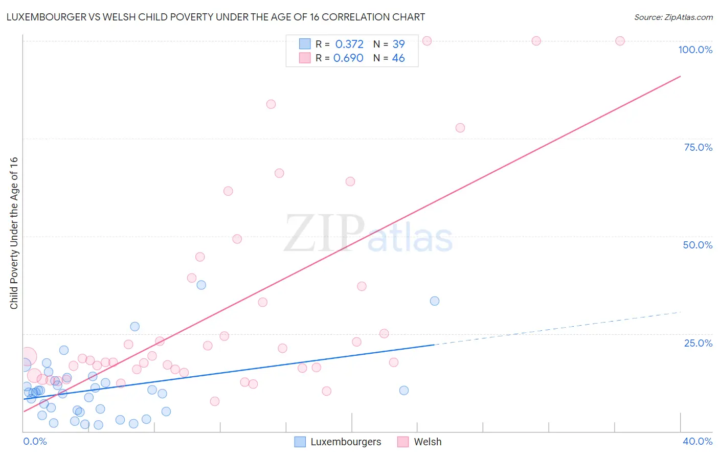 Luxembourger vs Welsh Child Poverty Under the Age of 16