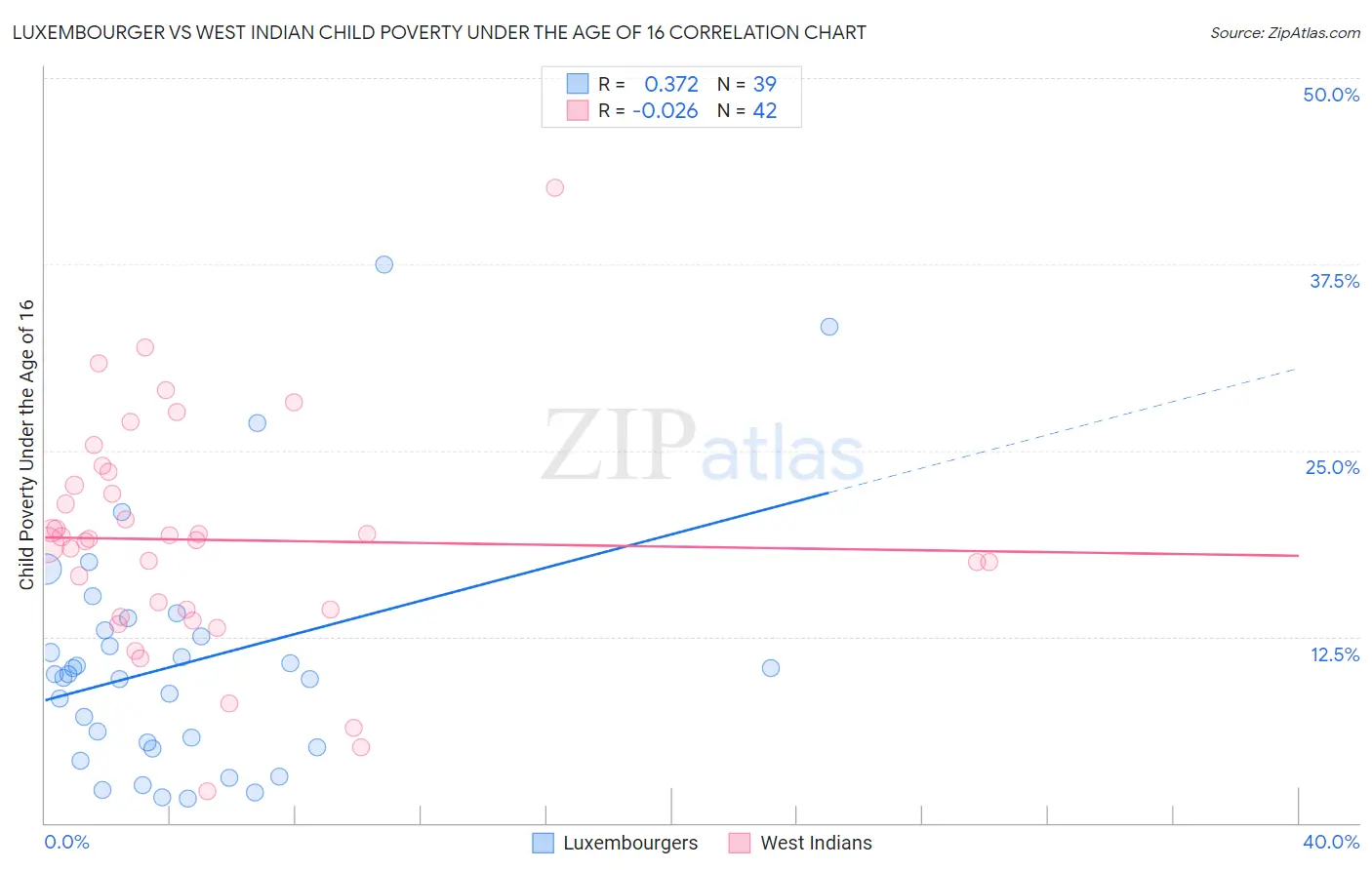 Luxembourger vs West Indian Child Poverty Under the Age of 16