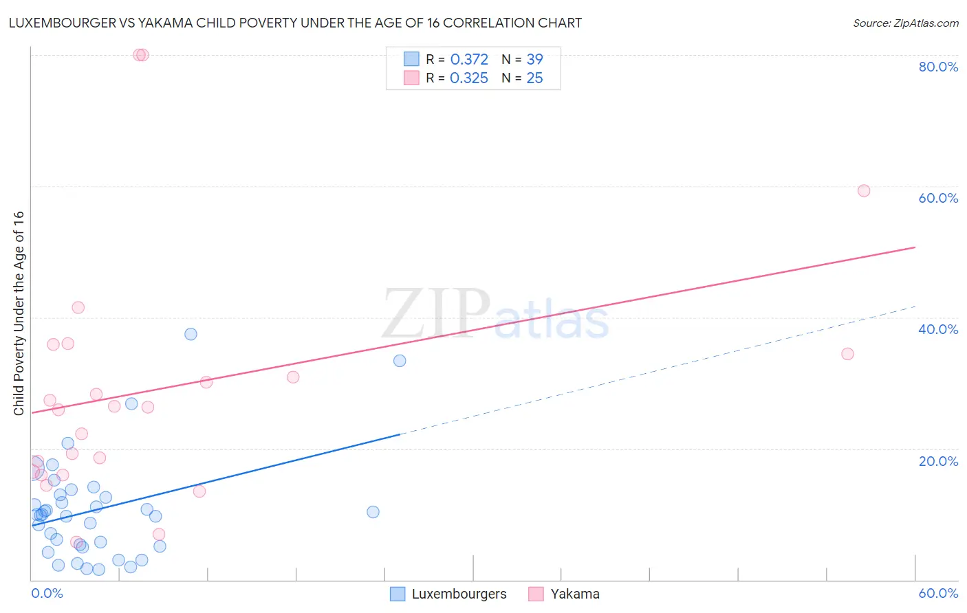 Luxembourger vs Yakama Child Poverty Under the Age of 16