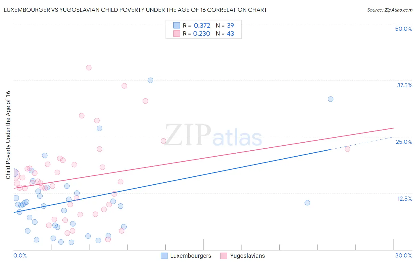 Luxembourger vs Yugoslavian Child Poverty Under the Age of 16