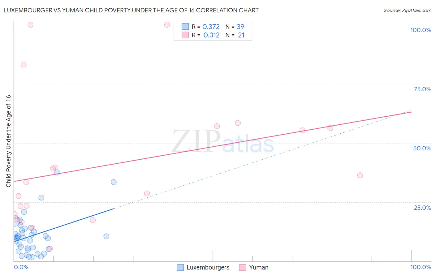 Luxembourger vs Yuman Child Poverty Under the Age of 16