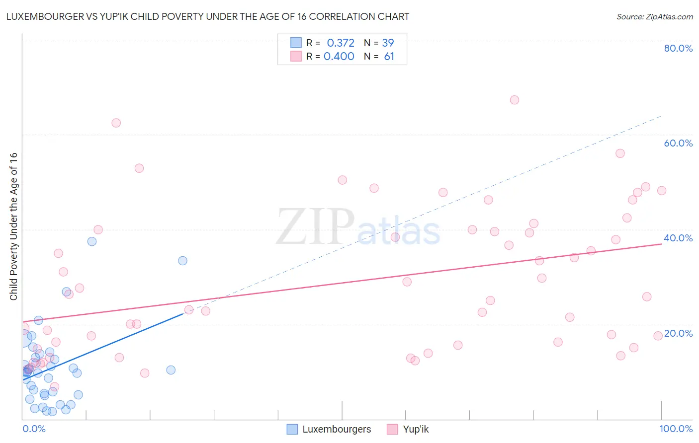 Luxembourger vs Yup'ik Child Poverty Under the Age of 16