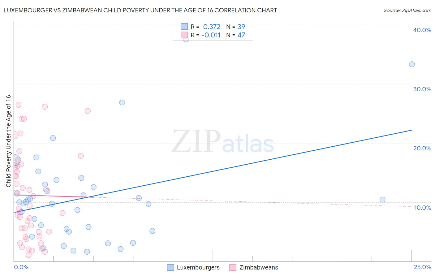 Luxembourger vs Zimbabwean Child Poverty Under the Age of 16