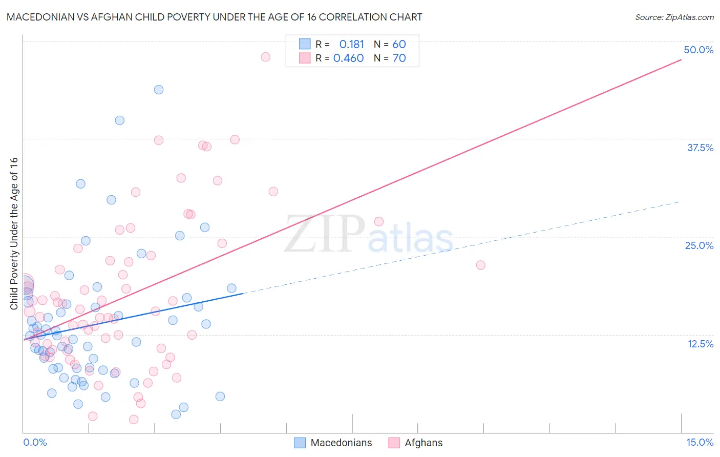 Macedonian vs Afghan Child Poverty Under the Age of 16