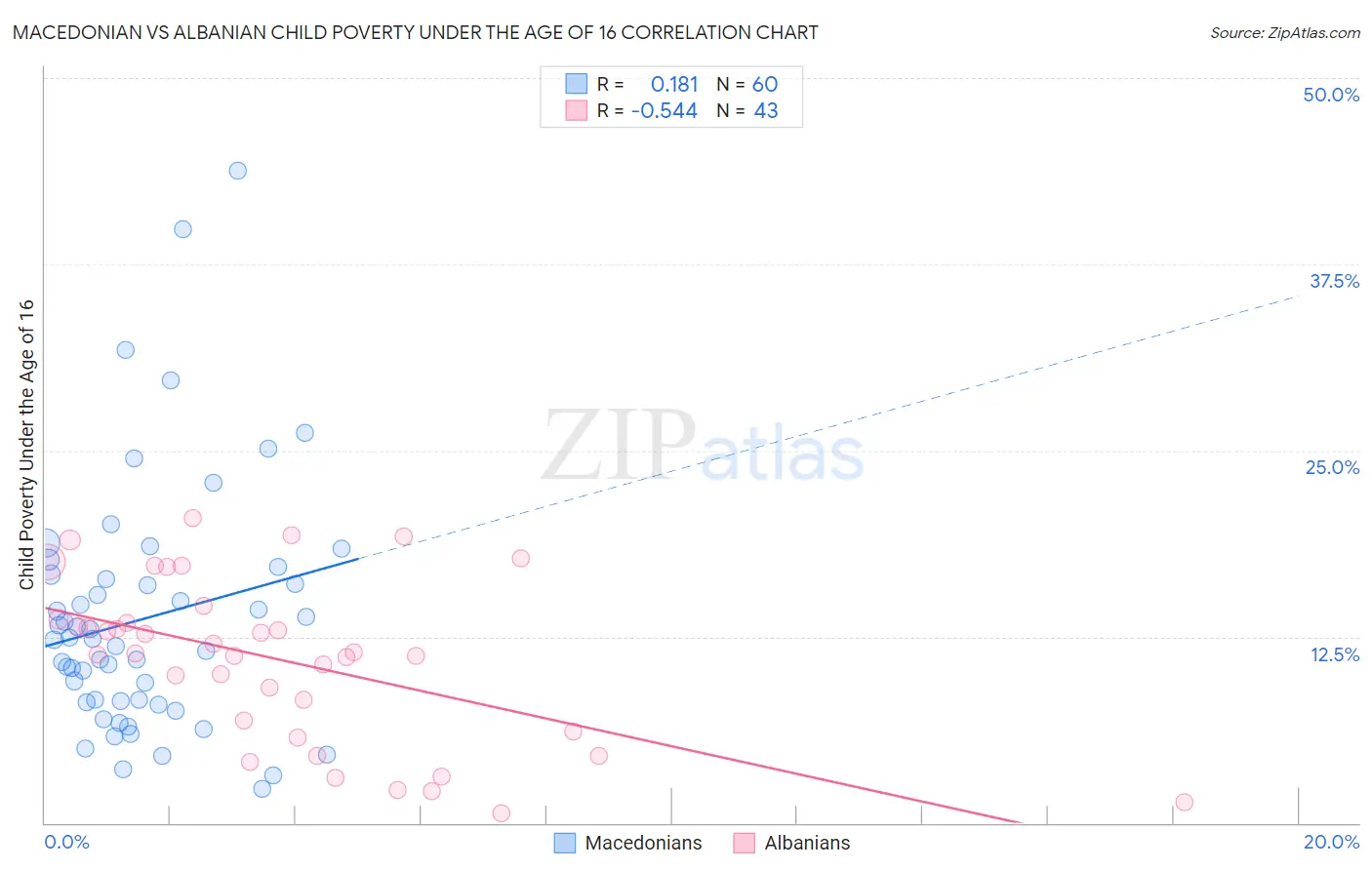 Macedonian vs Albanian Child Poverty Under the Age of 16
