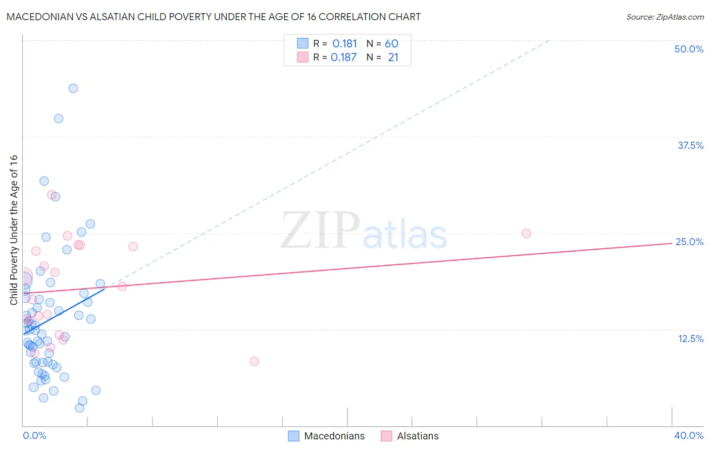 Macedonian vs Alsatian Child Poverty Under the Age of 16