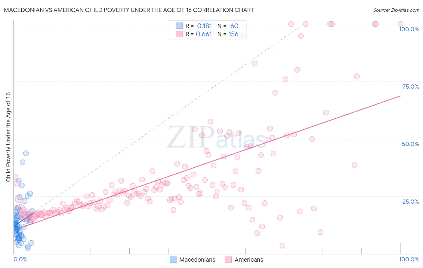 Macedonian vs American Child Poverty Under the Age of 16