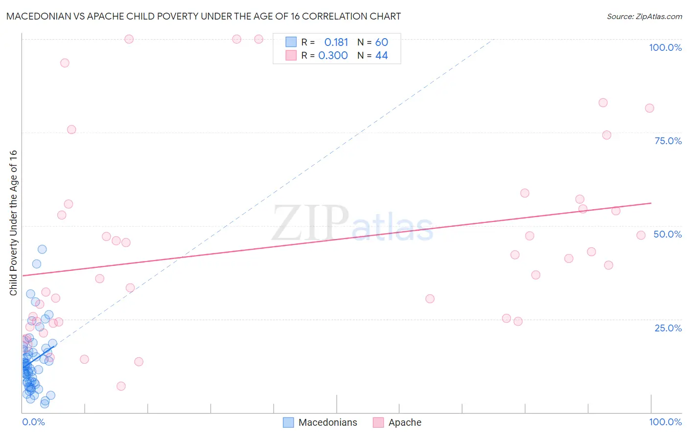Macedonian vs Apache Child Poverty Under the Age of 16