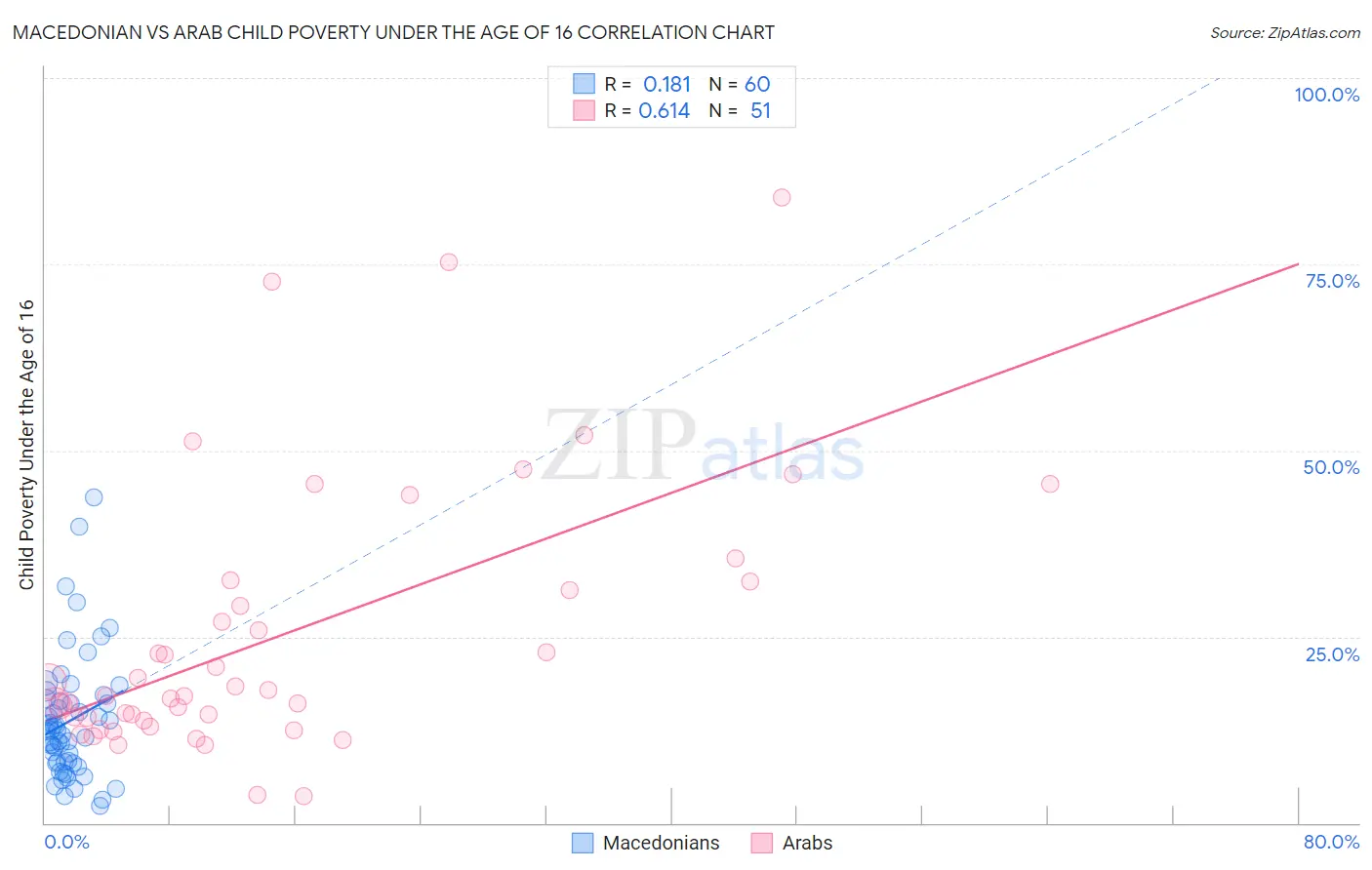 Macedonian vs Arab Child Poverty Under the Age of 16