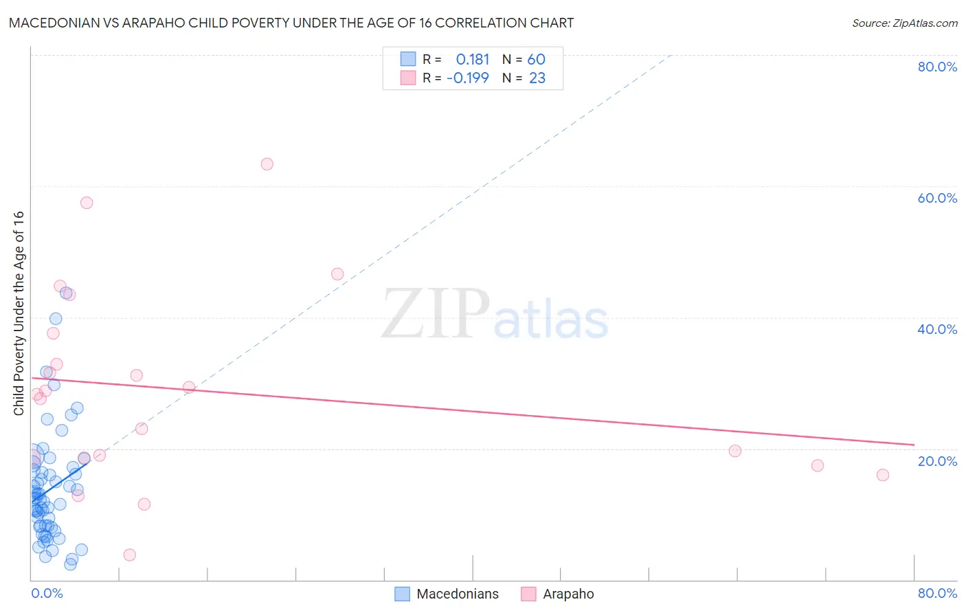 Macedonian vs Arapaho Child Poverty Under the Age of 16