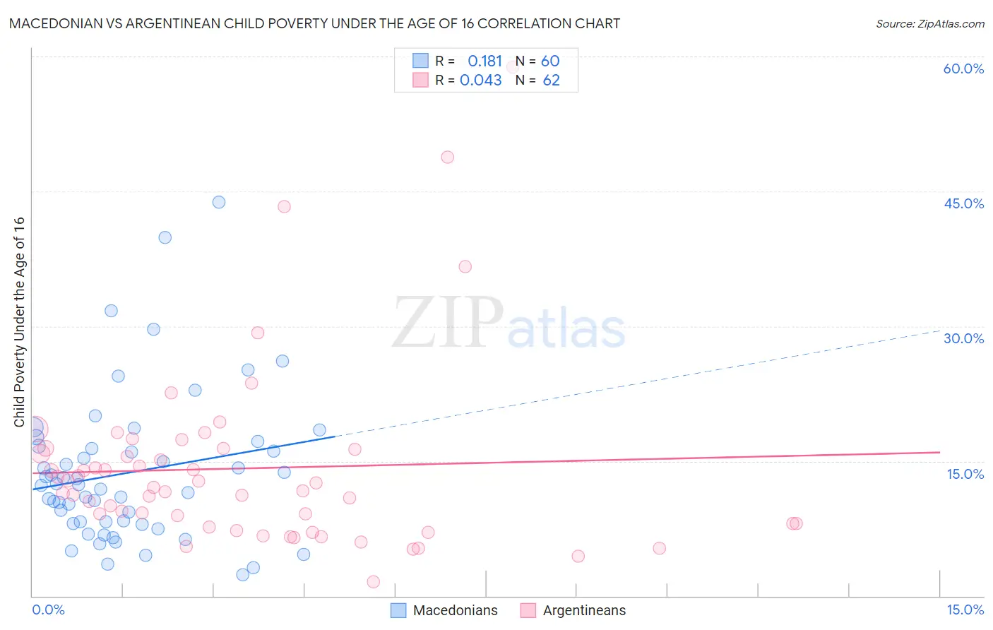 Macedonian vs Argentinean Child Poverty Under the Age of 16