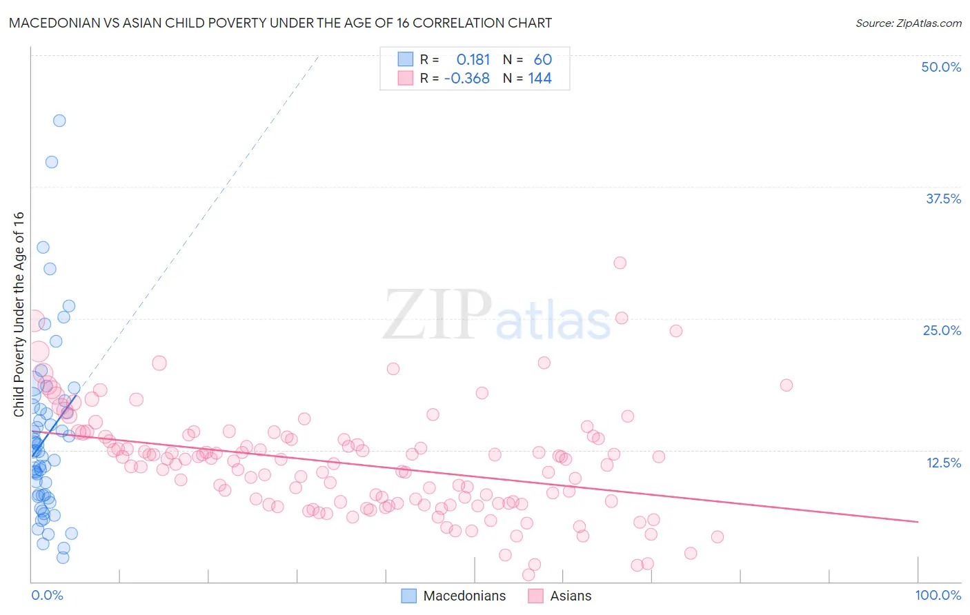 Macedonian vs Asian Child Poverty Under the Age of 16