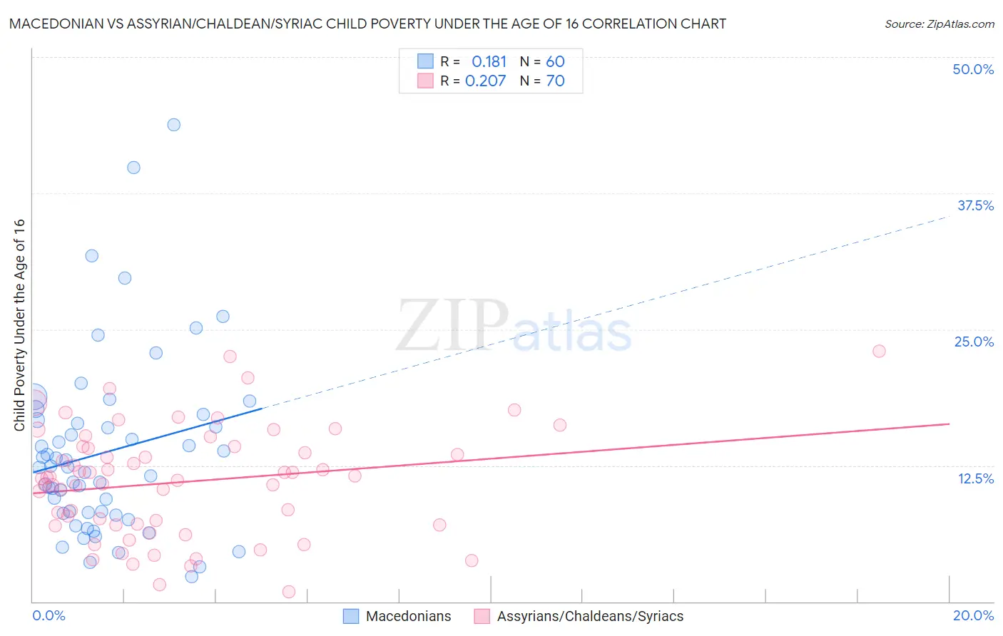 Macedonian vs Assyrian/Chaldean/Syriac Child Poverty Under the Age of 16