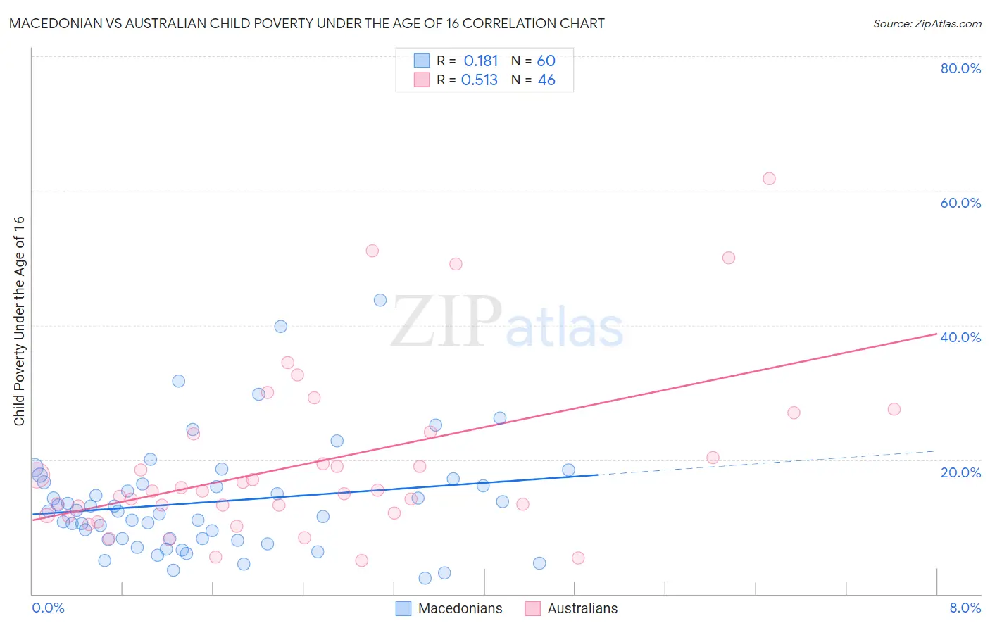 Macedonian vs Australian Child Poverty Under the Age of 16