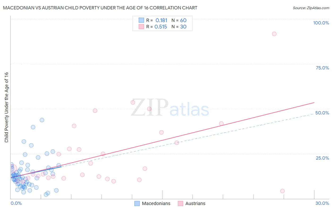 Macedonian vs Austrian Child Poverty Under the Age of 16