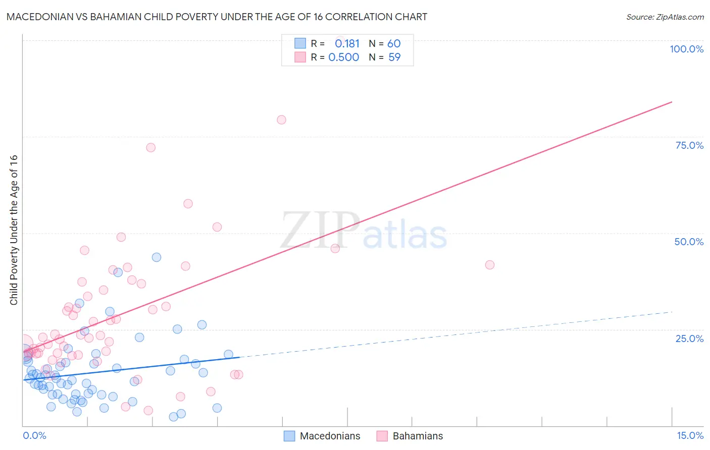 Macedonian vs Bahamian Child Poverty Under the Age of 16
