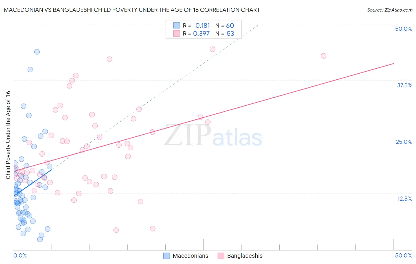 Macedonian vs Bangladeshi Child Poverty Under the Age of 16