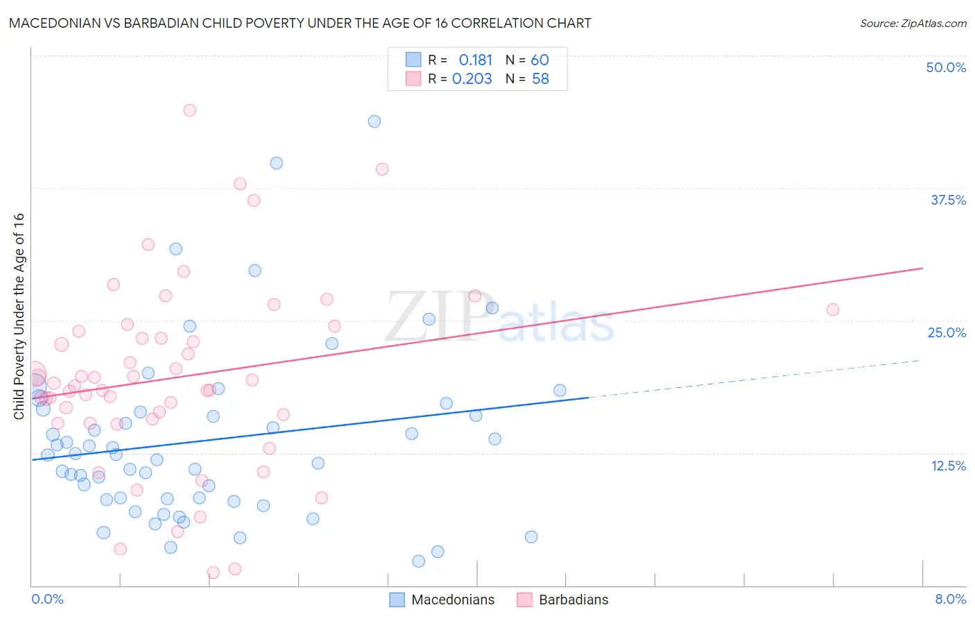 Macedonian vs Barbadian Child Poverty Under the Age of 16