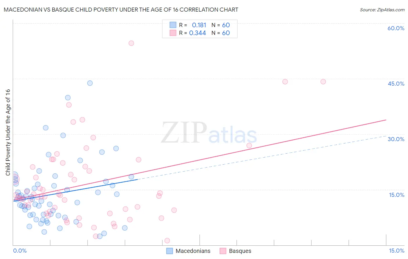 Macedonian vs Basque Child Poverty Under the Age of 16
