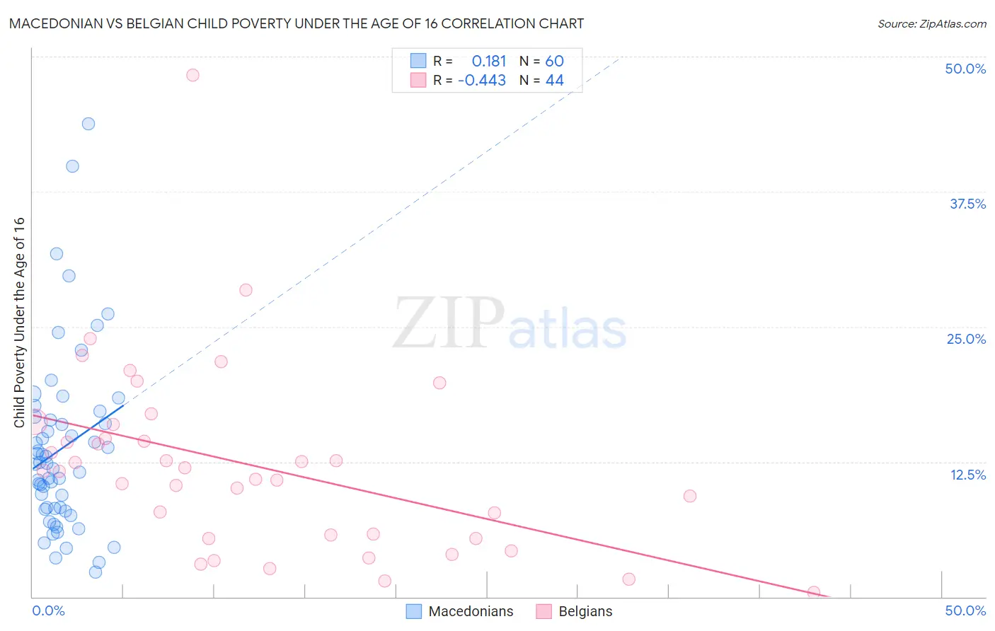 Macedonian vs Belgian Child Poverty Under the Age of 16