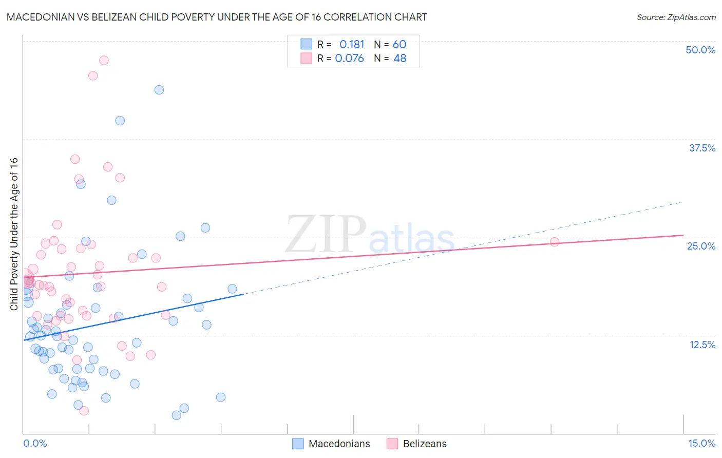 Macedonian vs Belizean Child Poverty Under the Age of 16