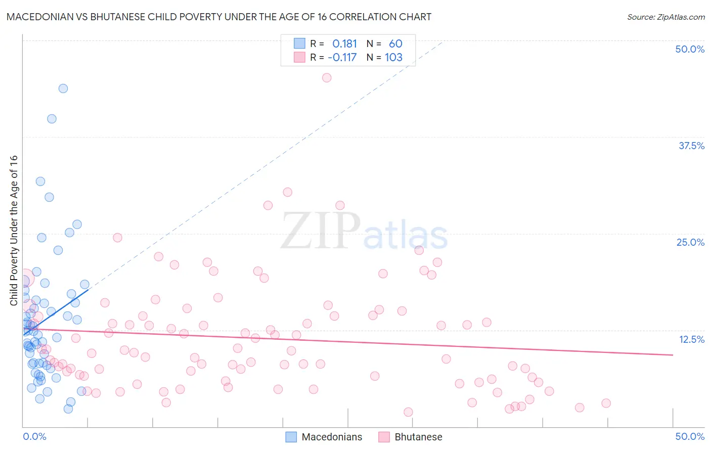 Macedonian vs Bhutanese Child Poverty Under the Age of 16