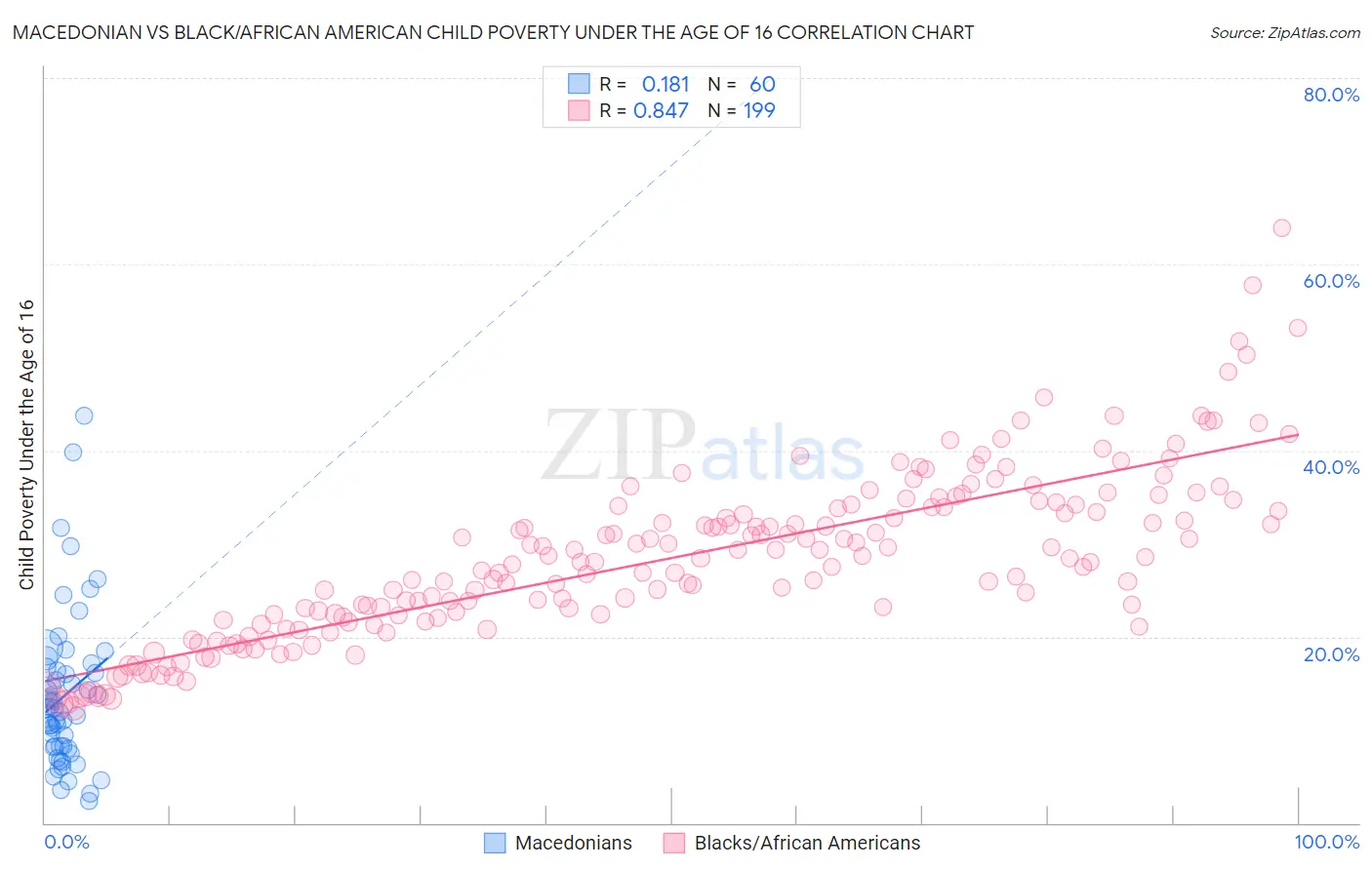 Macedonian vs Black/African American Child Poverty Under the Age of 16
