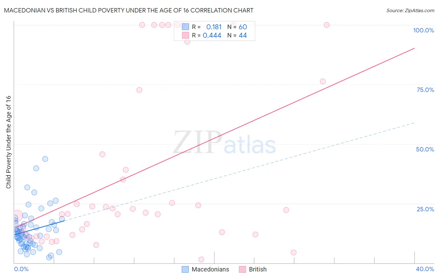 Macedonian vs British Child Poverty Under the Age of 16