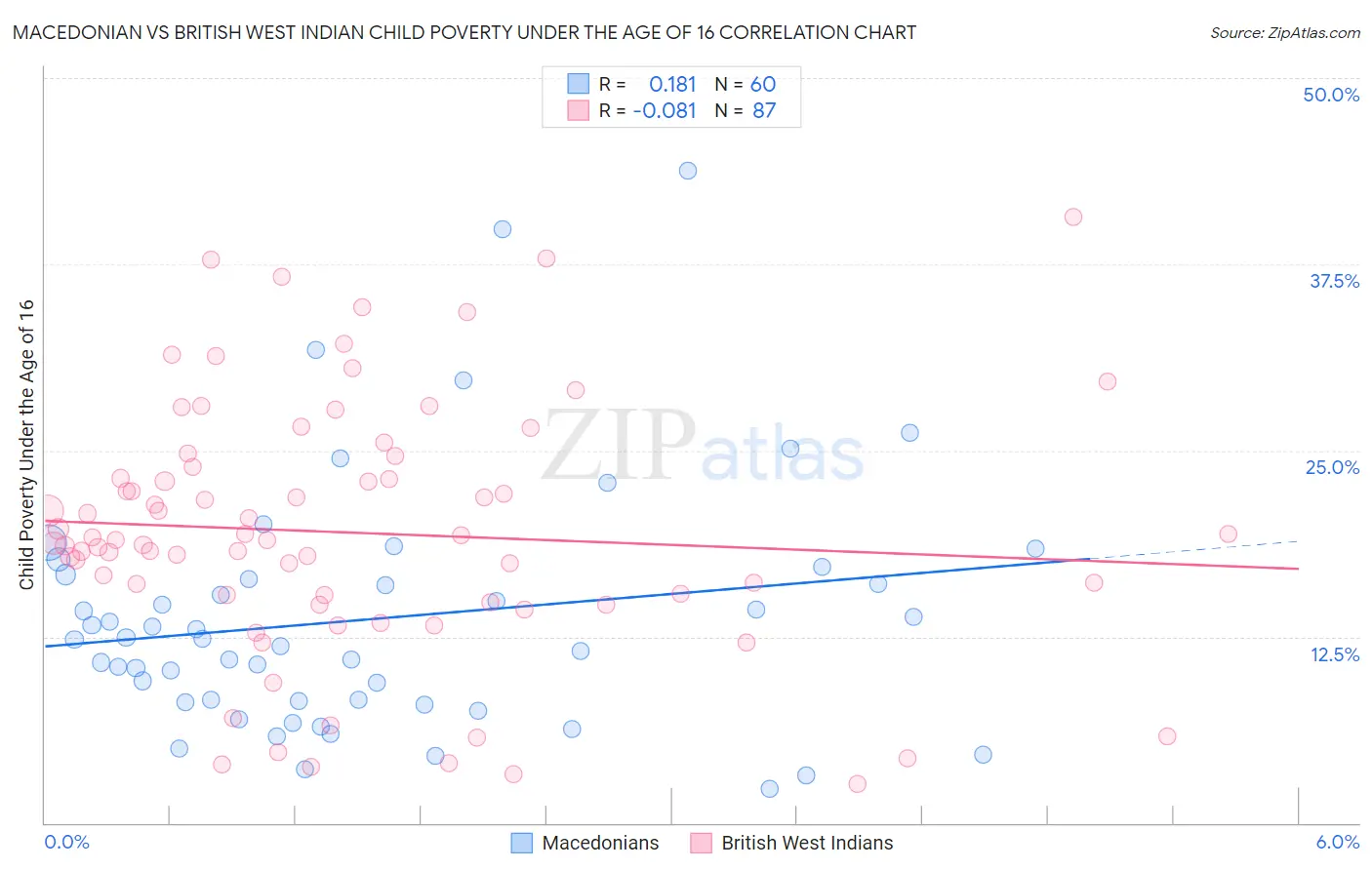 Macedonian vs British West Indian Child Poverty Under the Age of 16