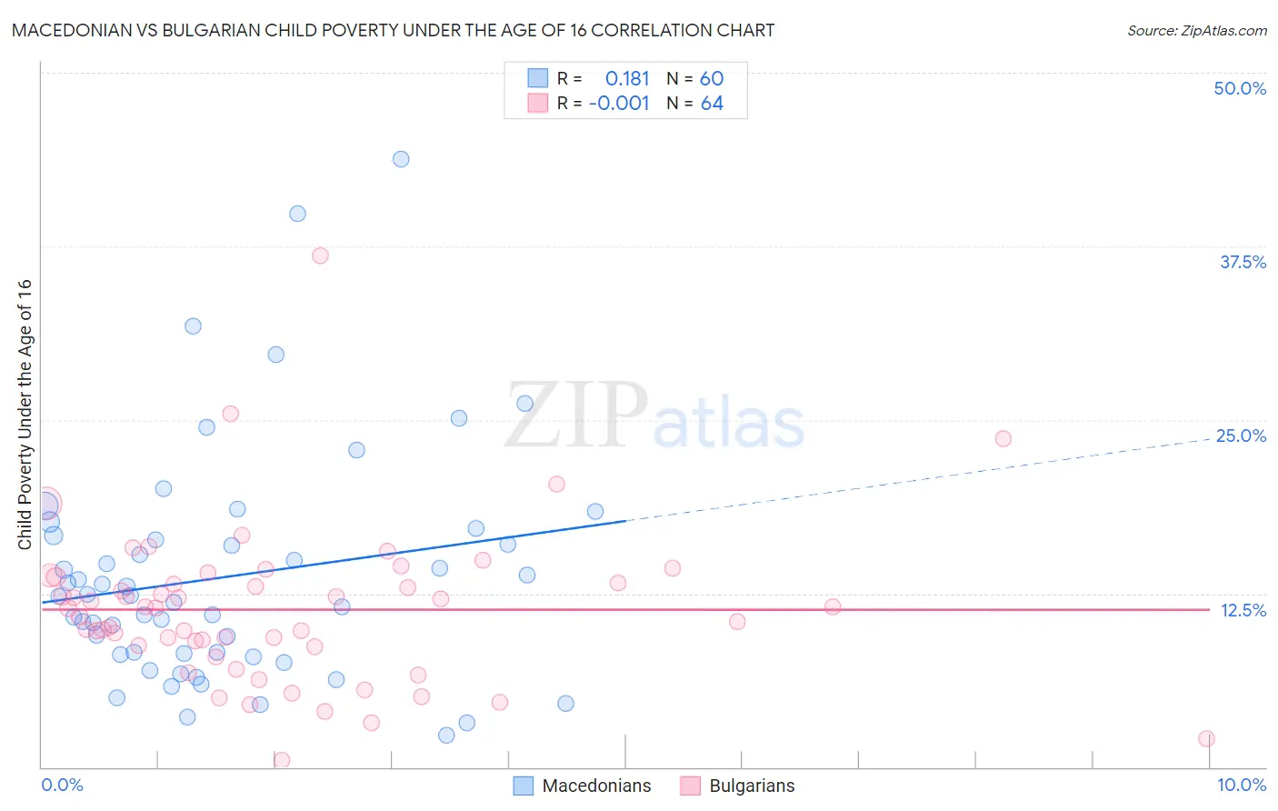 Macedonian vs Bulgarian Child Poverty Under the Age of 16