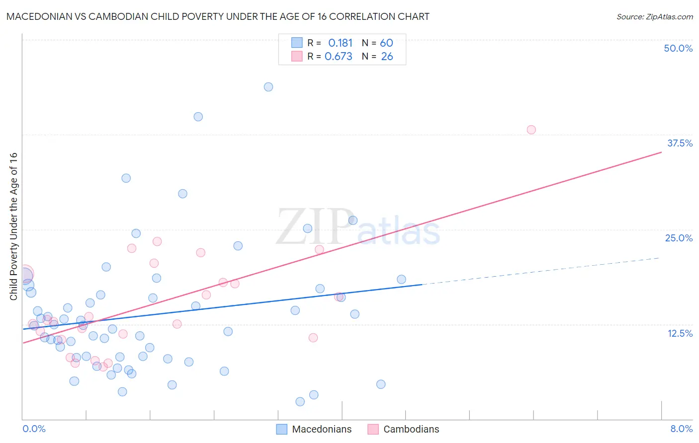 Macedonian vs Cambodian Child Poverty Under the Age of 16