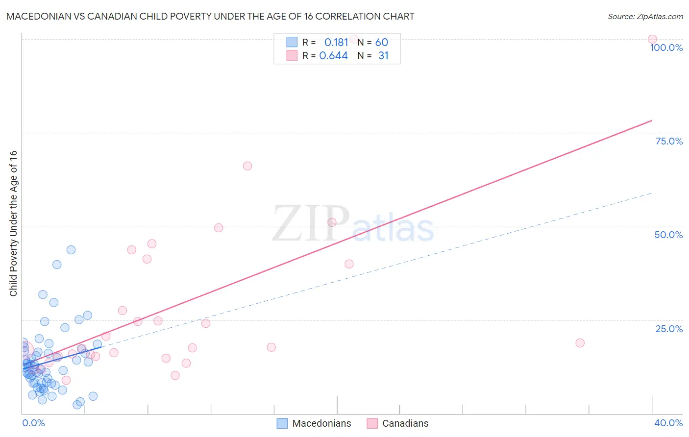 Macedonian vs Canadian Child Poverty Under the Age of 16