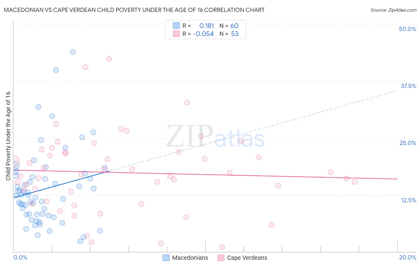 Macedonian vs Cape Verdean Child Poverty Under the Age of 16