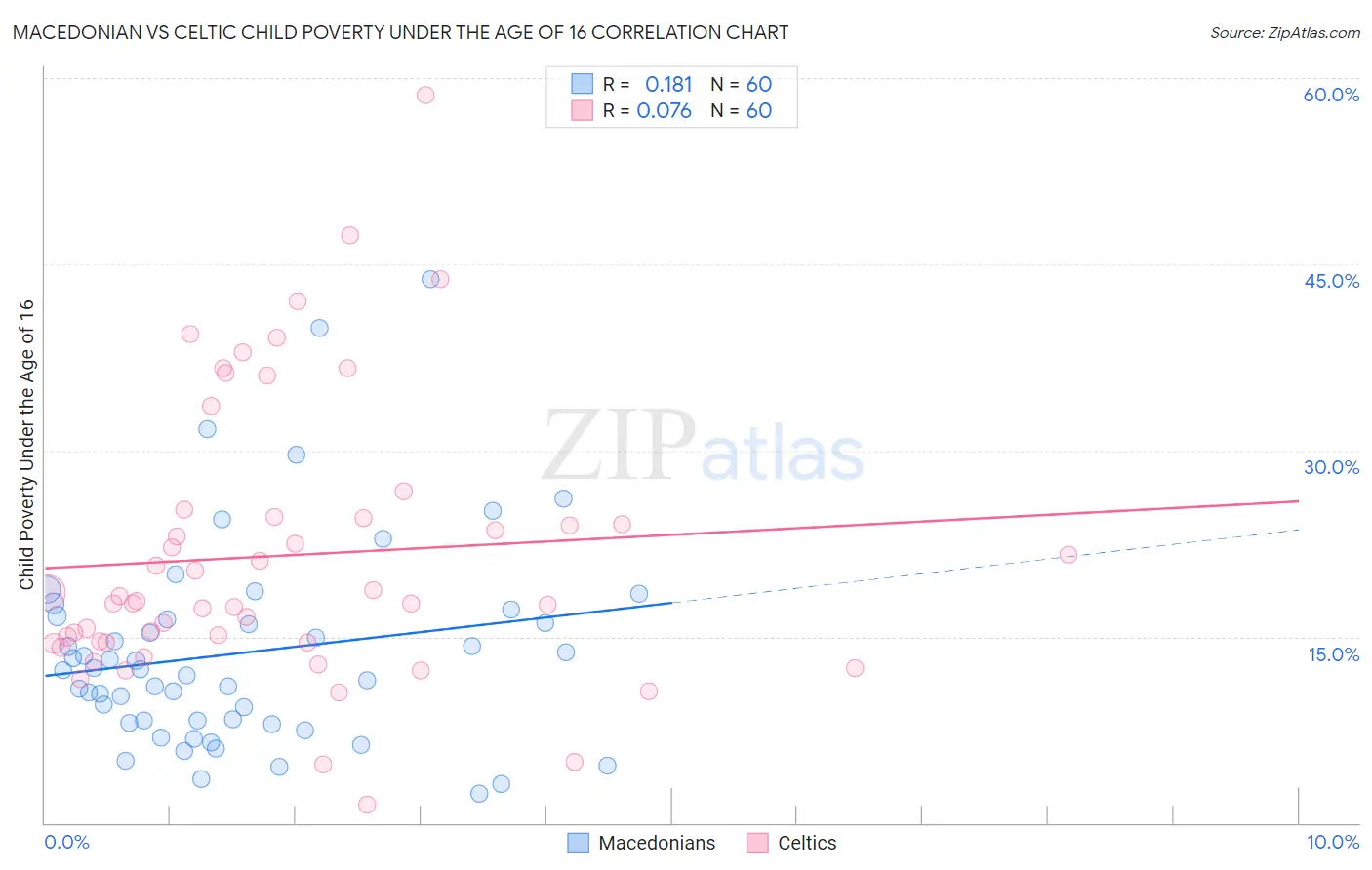 Macedonian vs Celtic Child Poverty Under the Age of 16