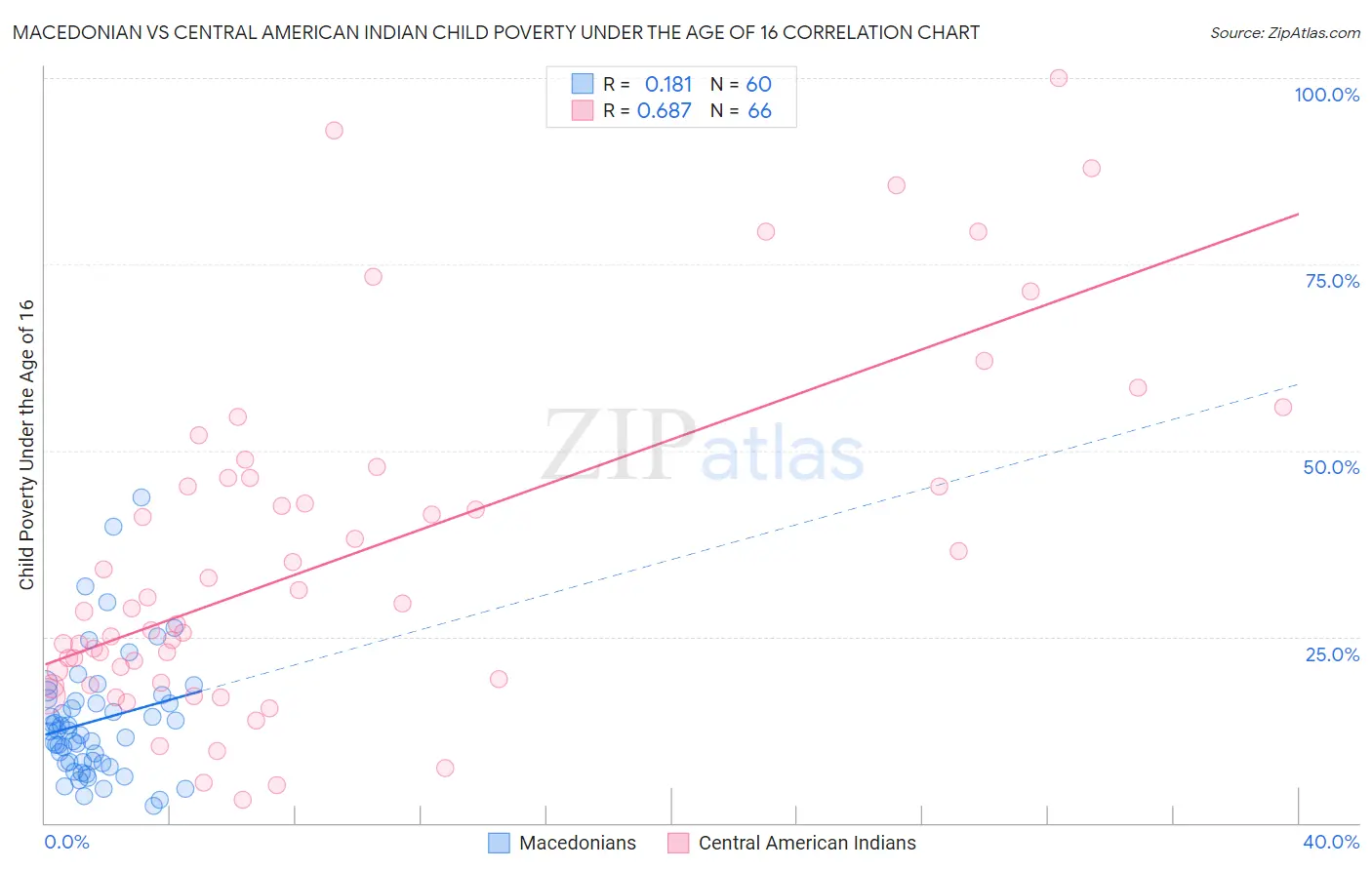 Macedonian vs Central American Indian Child Poverty Under the Age of 16
