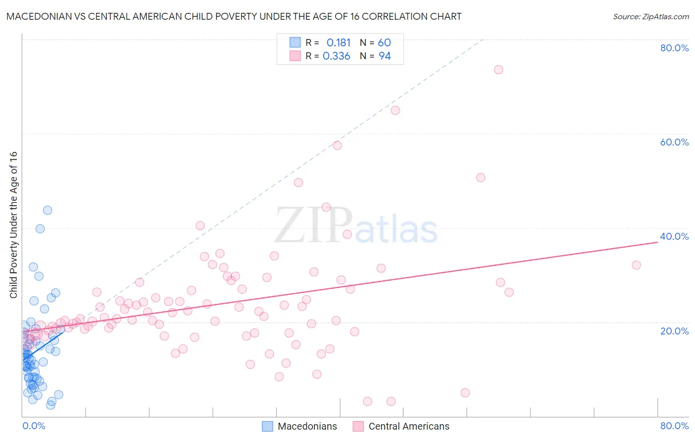 Macedonian vs Central American Child Poverty Under the Age of 16