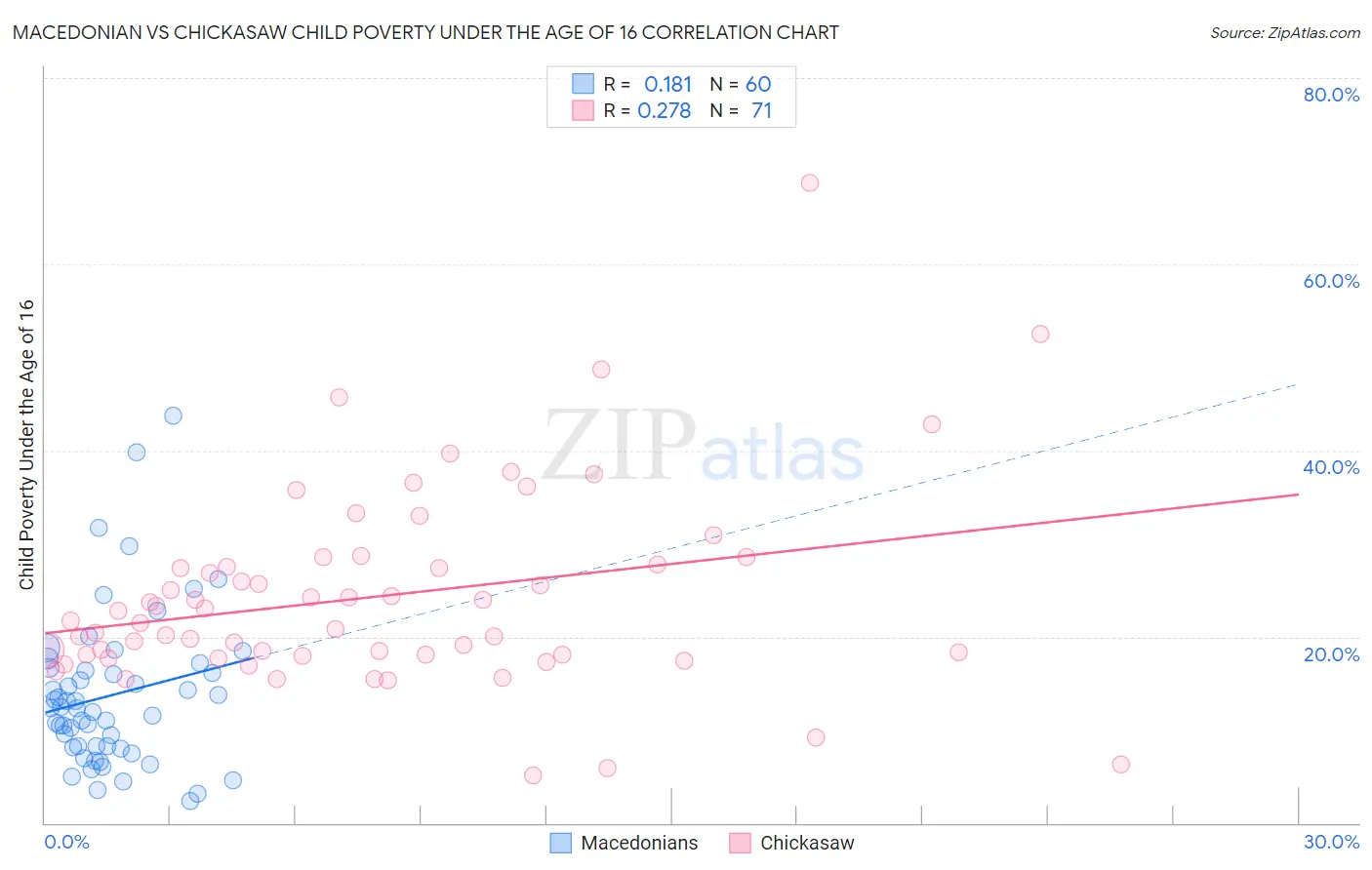 Macedonian vs Chickasaw Child Poverty Under the Age of 16