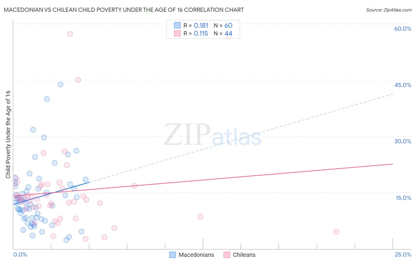 Macedonian vs Chilean Child Poverty Under the Age of 16