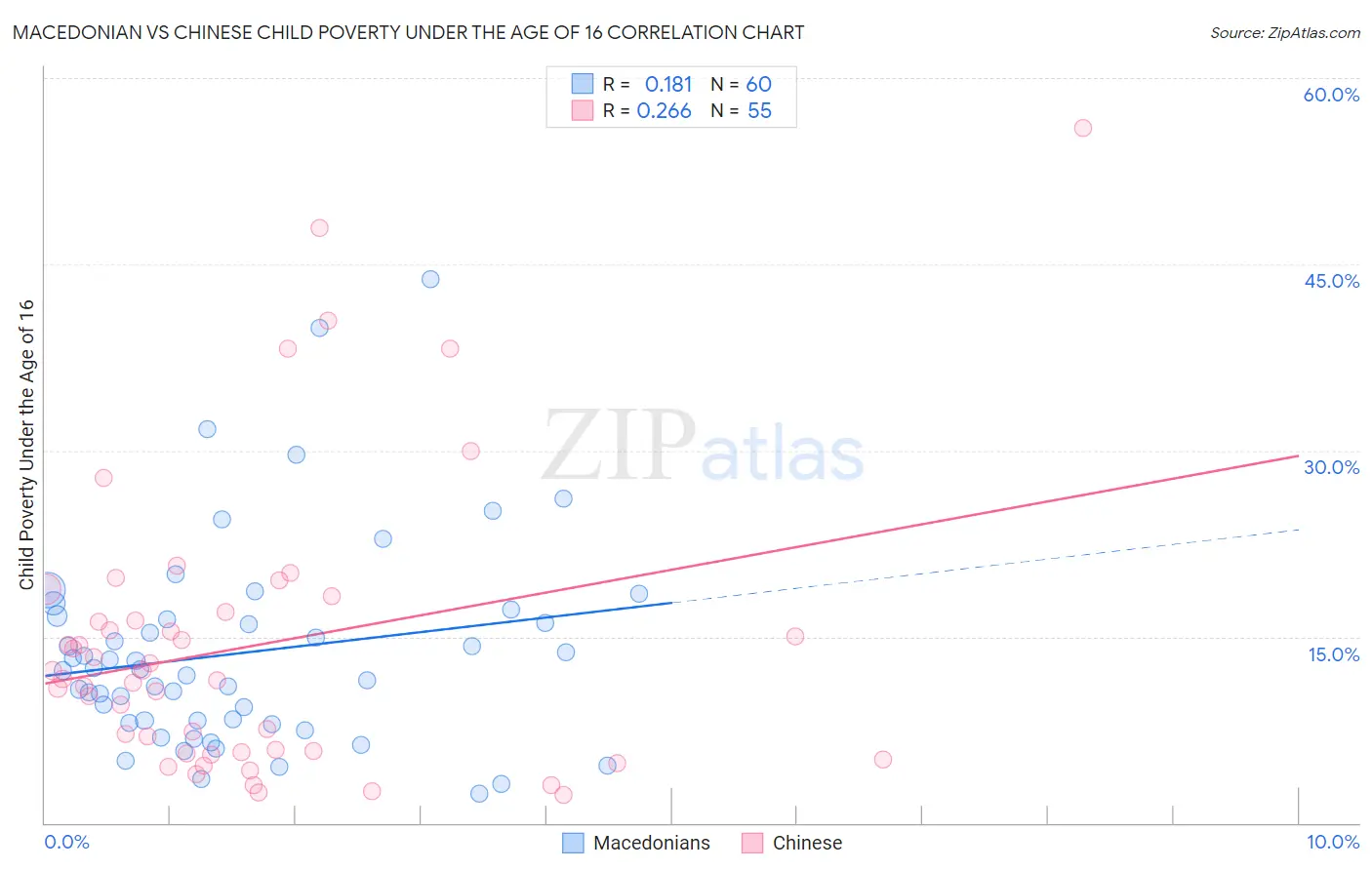 Macedonian vs Chinese Child Poverty Under the Age of 16